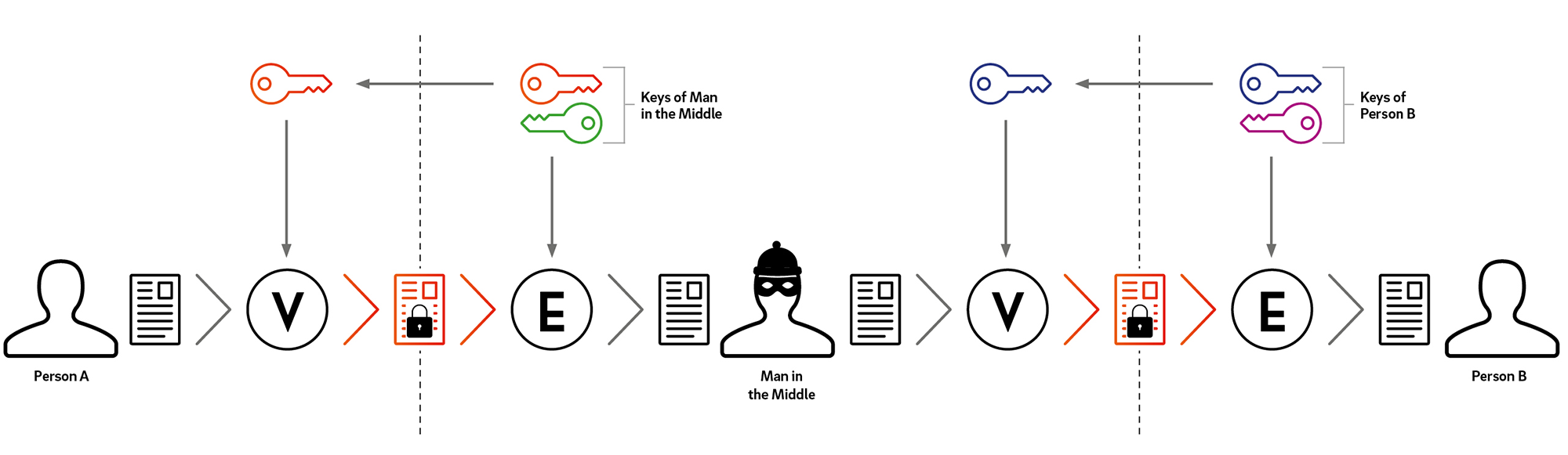 Encryption of data and data transfers