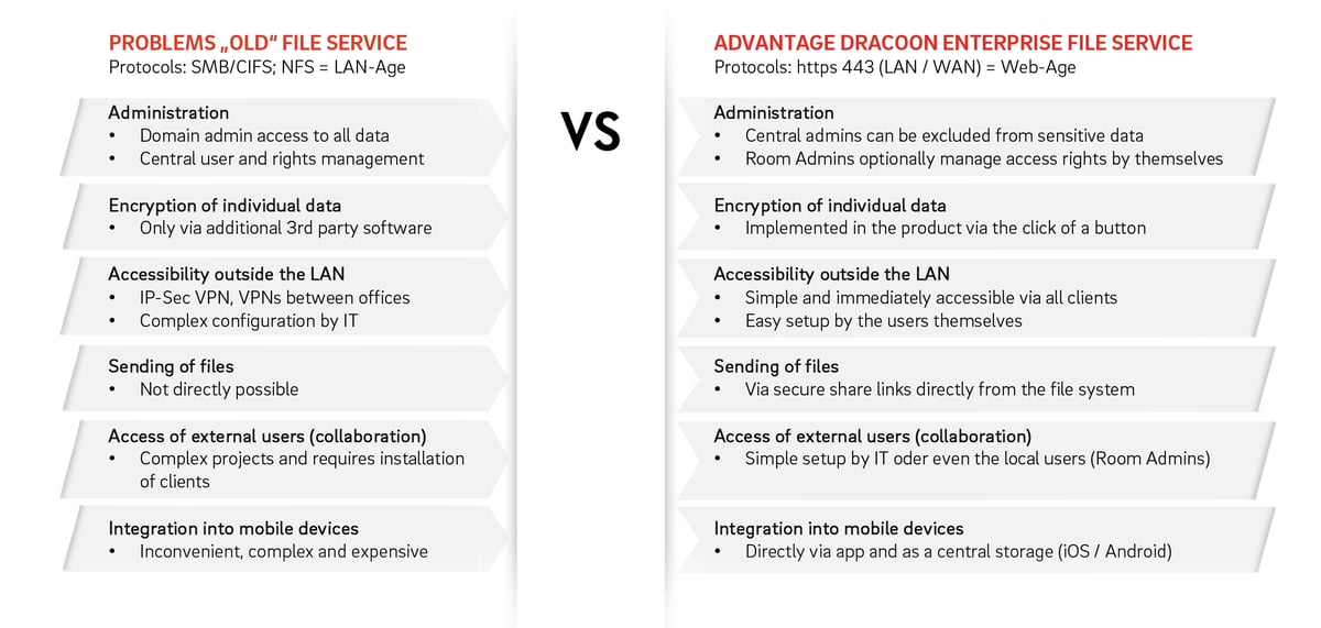 DRACOON--Evolution-File-Service-EN