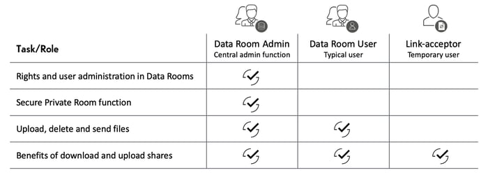 user-and-rights-management-dracoon