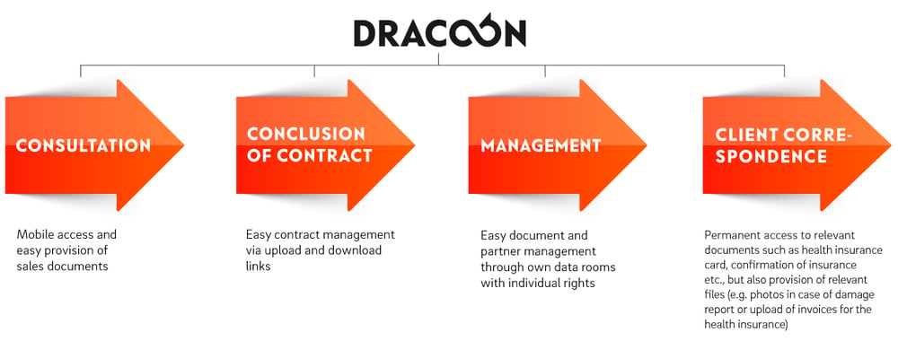 DRACOON-Workflow-Insurances