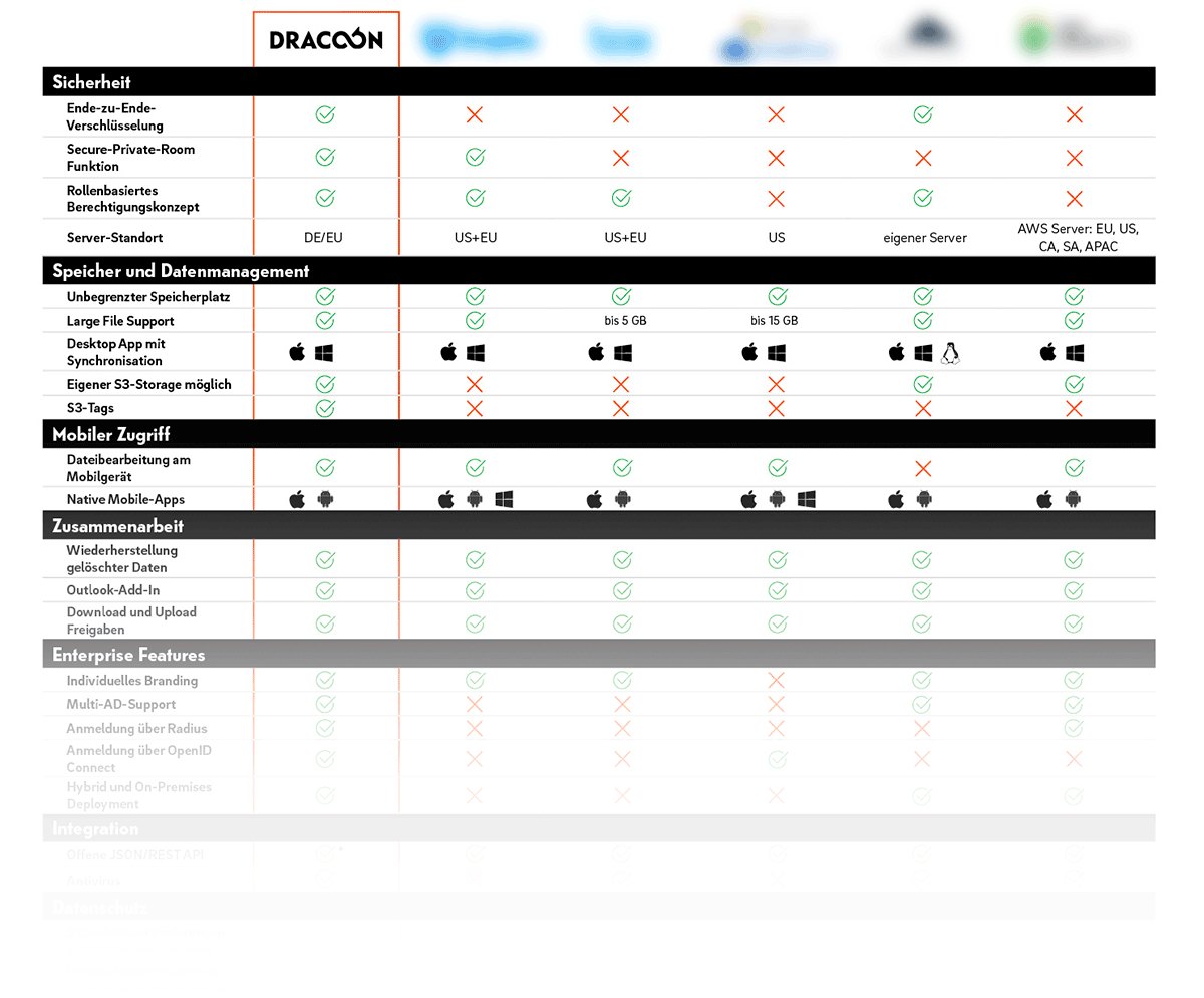 cloudanbieter-vergleich-grafik-dracoon_neu