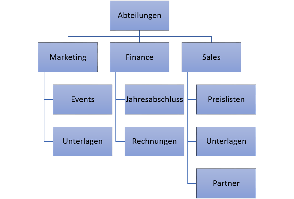 Strukturierung Empfehlung